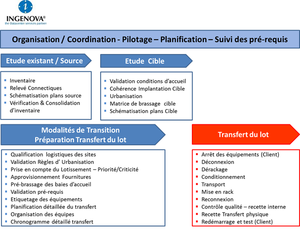 processus ingenova transfert datacenter