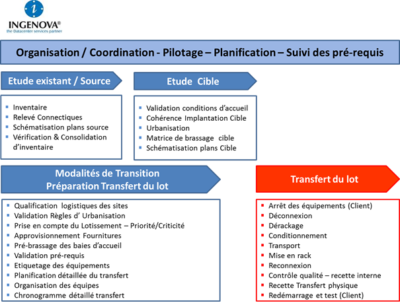 Processus transfert DataCenter